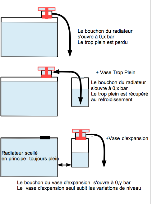 Réservoir d'expansion de liquide de refroidissement de radiateur