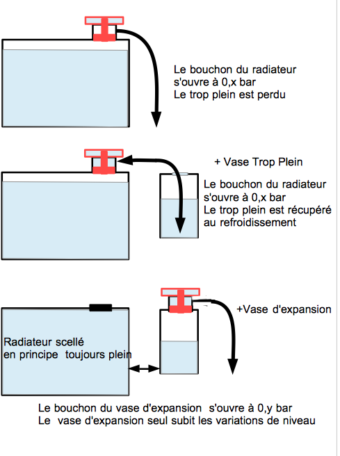 Liquide Refroidissement dans Radiateur avec vase expansion - Forum MG